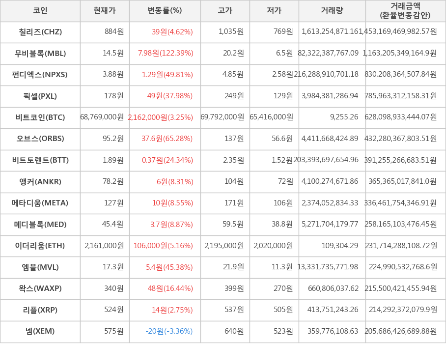 비트코인, 칠리즈, 무비블록, 펀디엑스, 픽셀, 오브스, 비트토렌트, 앵커, 메타디움, 메디블록, 이더리움, 엠블, 왁스, 리플, 넴