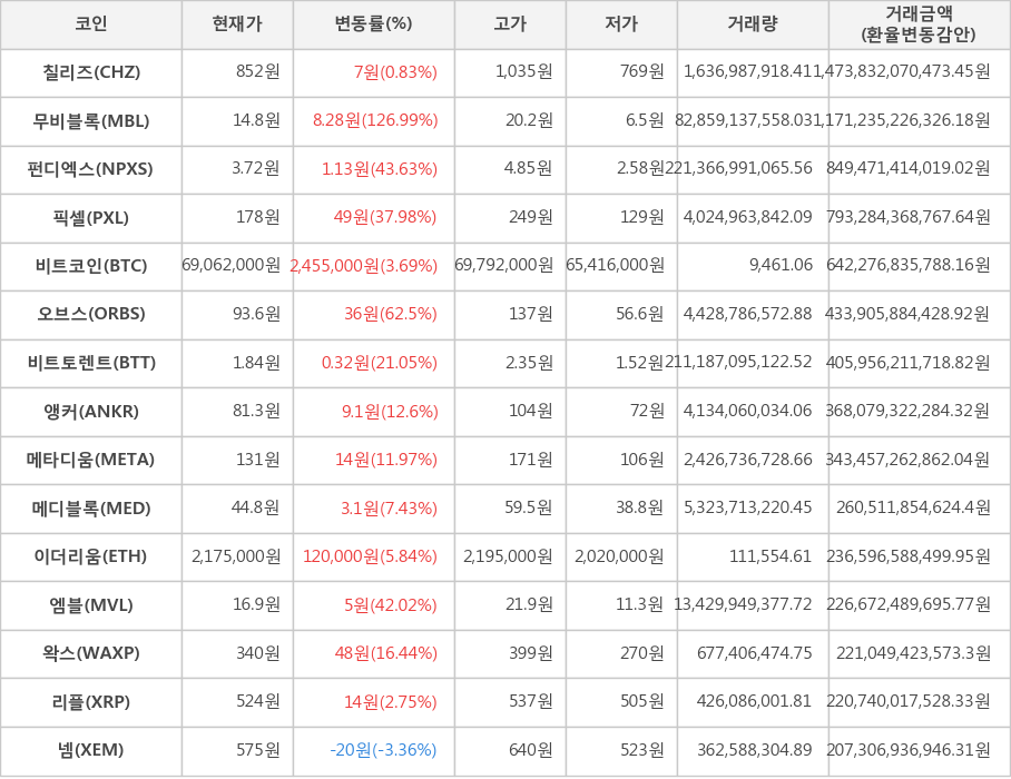 비트코인, 칠리즈, 무비블록, 펀디엑스, 픽셀, 오브스, 비트토렌트, 앵커, 메타디움, 메디블록, 이더리움, 엠블, 왁스, 리플, 넴