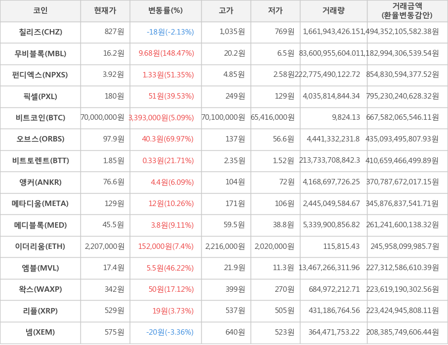 비트코인, 칠리즈, 무비블록, 펀디엑스, 픽셀, 오브스, 비트토렌트, 앵커, 메타디움, 메디블록, 이더리움, 엠블, 왁스, 리플, 넴