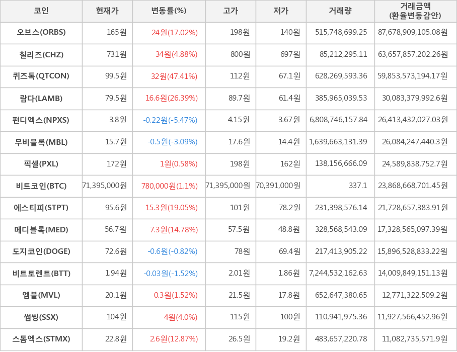 비트코인, 오브스, 칠리즈, 퀴즈톡, 람다, 펀디엑스, 무비블록, 픽셀, 에스티피, 메디블록, 도지코인, 비트토렌트, 엠블, 썸씽, 스톰엑스