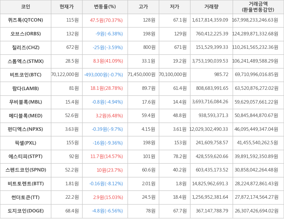 비트코인, 퀴즈톡, 오브스, 칠리즈, 스톰엑스, 람다, 무비블록, 메디블록, 펀디엑스, 픽셀, 에스티피, 스펜드코인, 비트토렌트, 썬더토큰, 도지코인