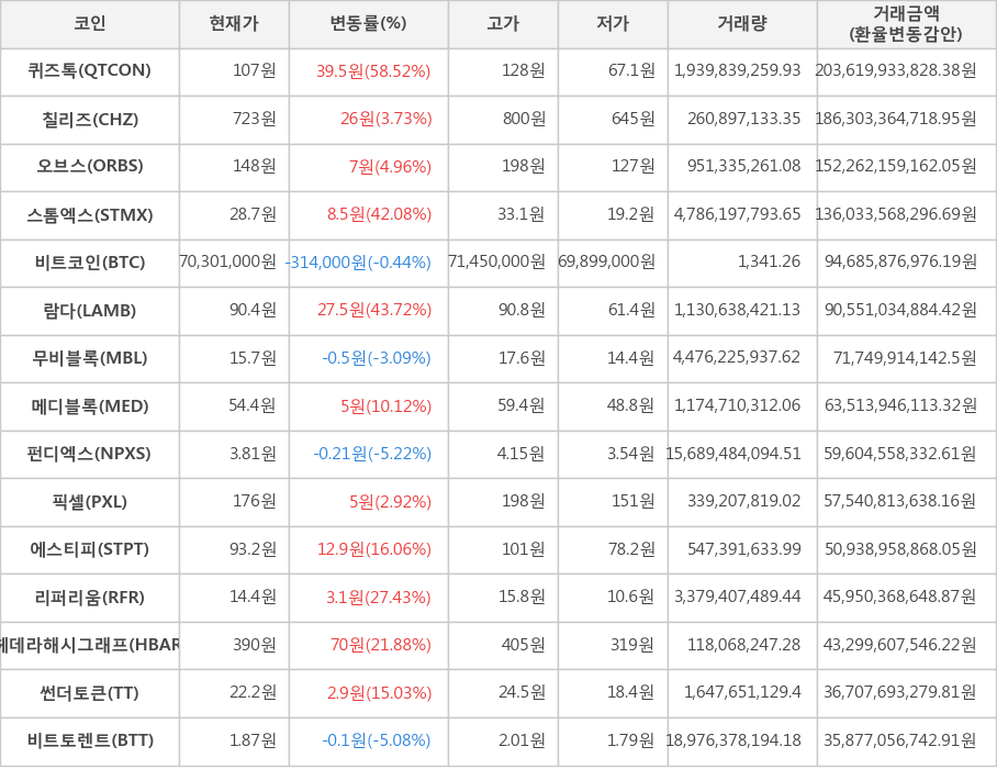 비트코인, 퀴즈톡, 칠리즈, 오브스, 스톰엑스, 람다, 무비블록, 메디블록, 펀디엑스, 픽셀, 에스티피, 리퍼리움, 헤데라해시그래프, 썬더토큰, 비트토렌트