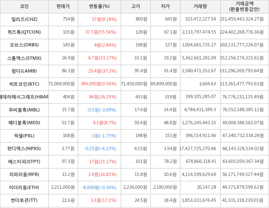 비트코인, 칠리즈, 퀴즈톡, 오브스, 스톰엑스, 람다, 헤데라해시그래프, 무비블록, 메디블록, 픽셀, 펀디엑스, 에스티피, 리퍼리움, 이더리움, 썬더토큰