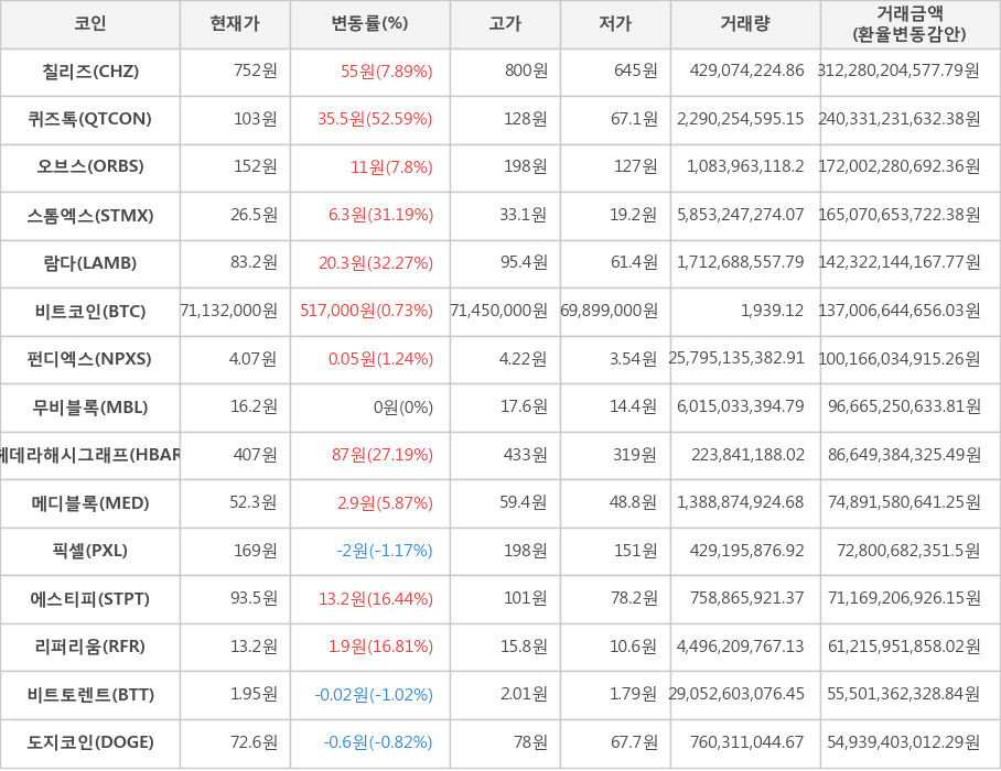 비트코인, 칠리즈, 퀴즈톡, 오브스, 스톰엑스, 람다, 펀디엑스, 무비블록, 헤데라해시그래프, 메디블록, 픽셀, 에스티피, 리퍼리움, 비트토렌트, 도지코인