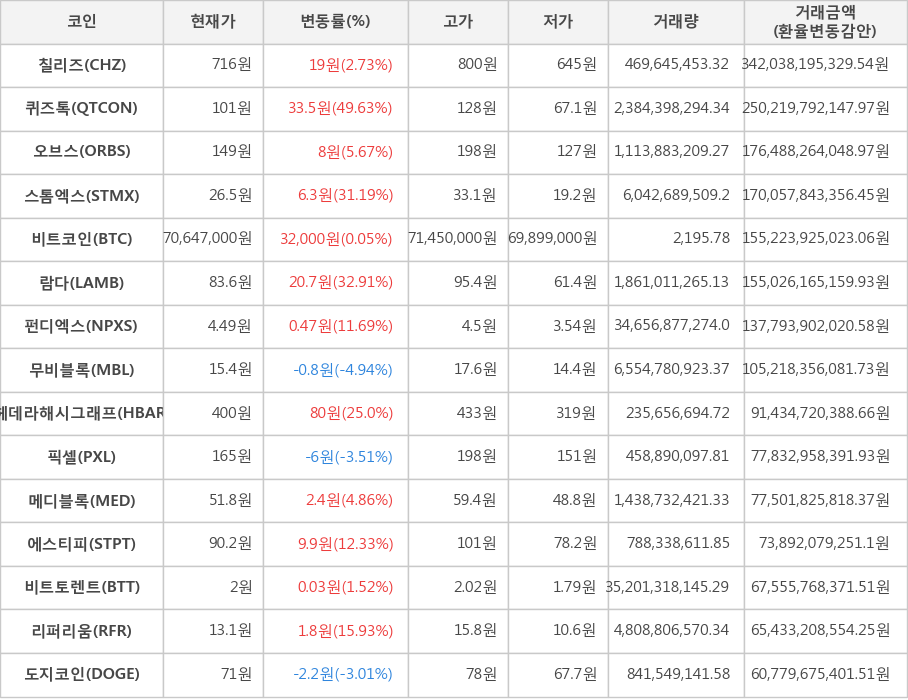 비트코인, 칠리즈, 퀴즈톡, 오브스, 스톰엑스, 람다, 펀디엑스, 무비블록, 헤데라해시그래프, 픽셀, 메디블록, 에스티피, 비트토렌트, 리퍼리움, 도지코인