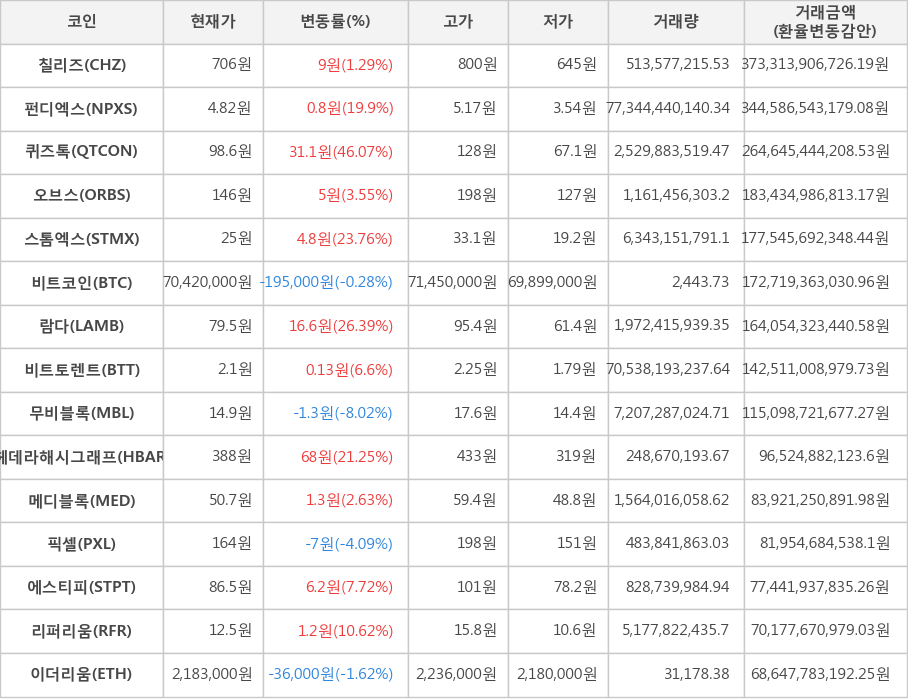 비트코인, 칠리즈, 펀디엑스, 퀴즈톡, 오브스, 스톰엑스, 람다, 비트토렌트, 무비블록, 헤데라해시그래프, 메디블록, 픽셀, 에스티피, 리퍼리움, 이더리움