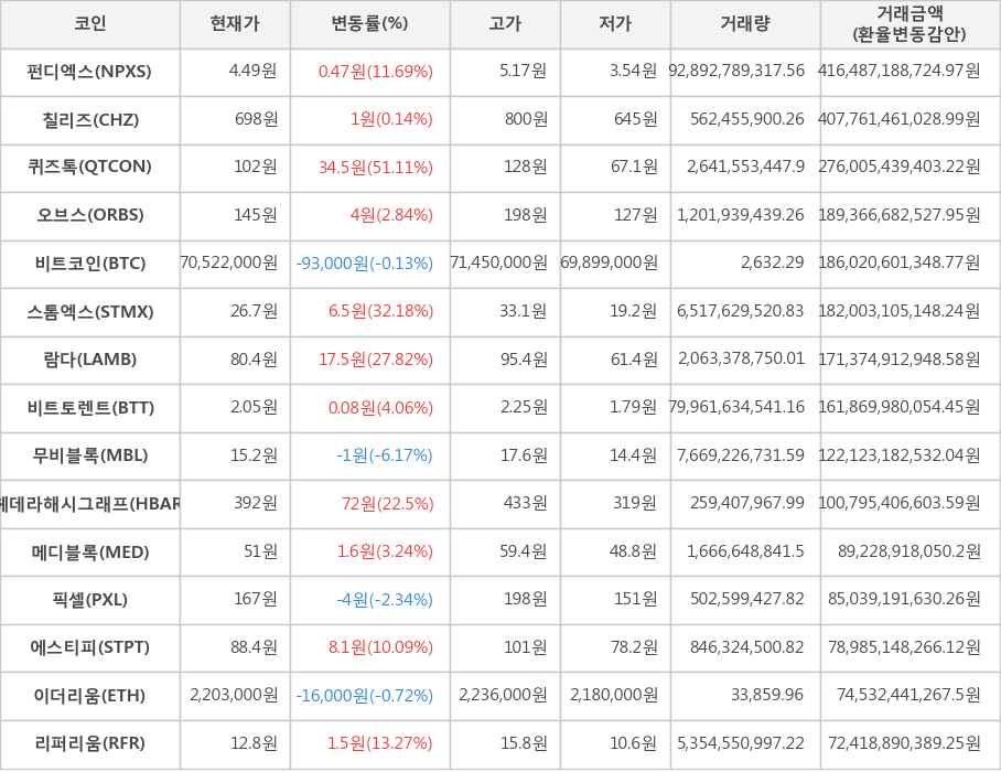 비트코인, 펀디엑스, 칠리즈, 퀴즈톡, 오브스, 스톰엑스, 람다, 비트토렌트, 무비블록, 헤데라해시그래프, 메디블록, 픽셀, 에스티피, 이더리움, 리퍼리움