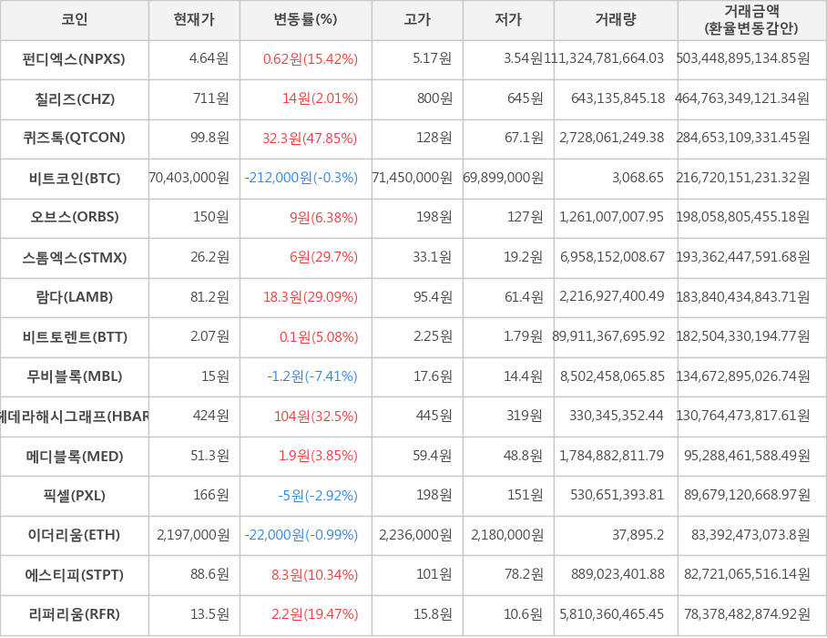 비트코인, 펀디엑스, 칠리즈, 퀴즈톡, 오브스, 스톰엑스, 람다, 비트토렌트, 무비블록, 헤데라해시그래프, 메디블록, 픽셀, 이더리움, 에스티피, 리퍼리움