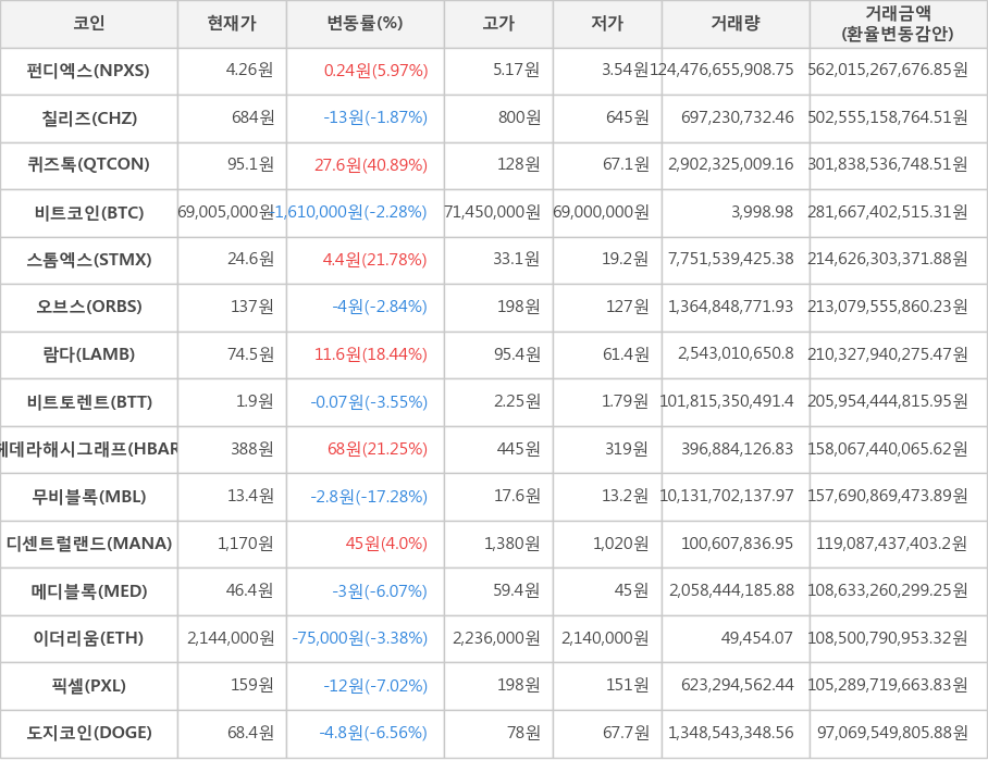 비트코인, 펀디엑스, 칠리즈, 퀴즈톡, 스톰엑스, 오브스, 람다, 비트토렌트, 헤데라해시그래프, 무비블록, 디센트럴랜드, 메디블록, 이더리움, 픽셀, 도지코인