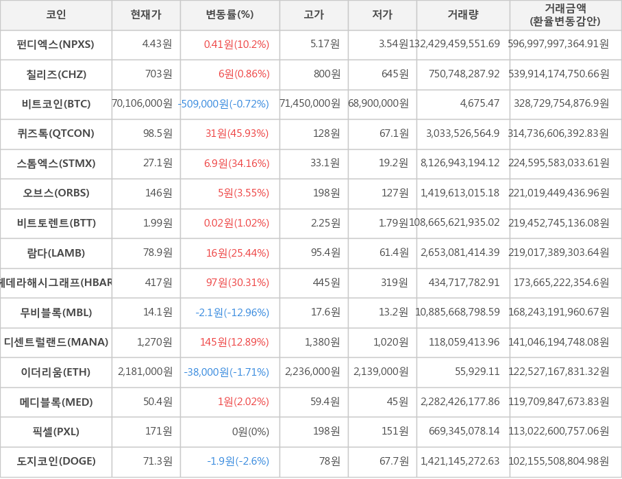 비트코인, 펀디엑스, 칠리즈, 퀴즈톡, 스톰엑스, 오브스, 비트토렌트, 람다, 헤데라해시그래프, 무비블록, 디센트럴랜드, 이더리움, 메디블록, 픽셀, 도지코인