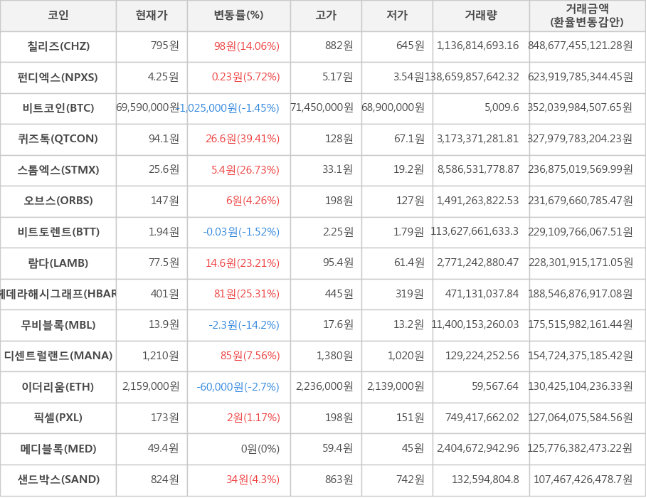 비트코인, 칠리즈, 펀디엑스, 퀴즈톡, 스톰엑스, 오브스, 비트토렌트, 람다, 헤데라해시그래프, 무비블록, 디센트럴랜드, 이더리움, 픽셀, 메디블록, 샌드박스