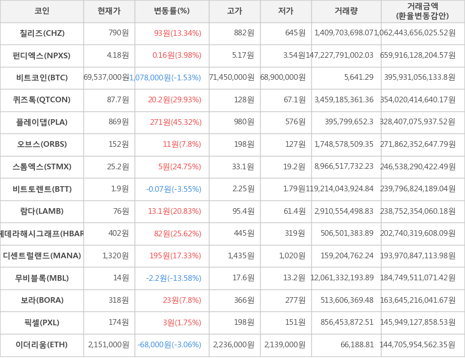 비트코인, 칠리즈, 펀디엑스, 퀴즈톡, 플레이댑, 오브스, 스톰엑스, 비트토렌트, 람다, 헤데라해시그래프, 디센트럴랜드, 무비블록, 보라, 픽셀, 이더리움