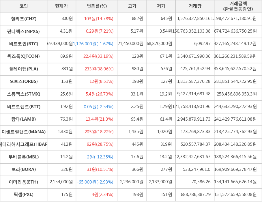 비트코인, 칠리즈, 펀디엑스, 퀴즈톡, 플레이댑, 오브스, 스톰엑스, 비트토렌트, 람다, 디센트럴랜드, 헤데라해시그래프, 무비블록, 보라, 이더리움, 픽셀