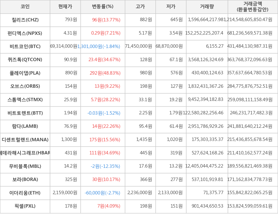 비트코인, 칠리즈, 펀디엑스, 퀴즈톡, 플레이댑, 오브스, 스톰엑스, 비트토렌트, 람다, 디센트럴랜드, 헤데라해시그래프, 무비블록, 보라, 이더리움, 픽셀