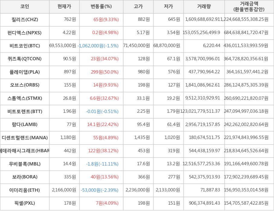 비트코인, 칠리즈, 펀디엑스, 퀴즈톡, 플레이댑, 오브스, 스톰엑스, 비트토렌트, 람다, 디센트럴랜드, 헤데라해시그래프, 무비블록, 보라, 이더리움, 픽셀