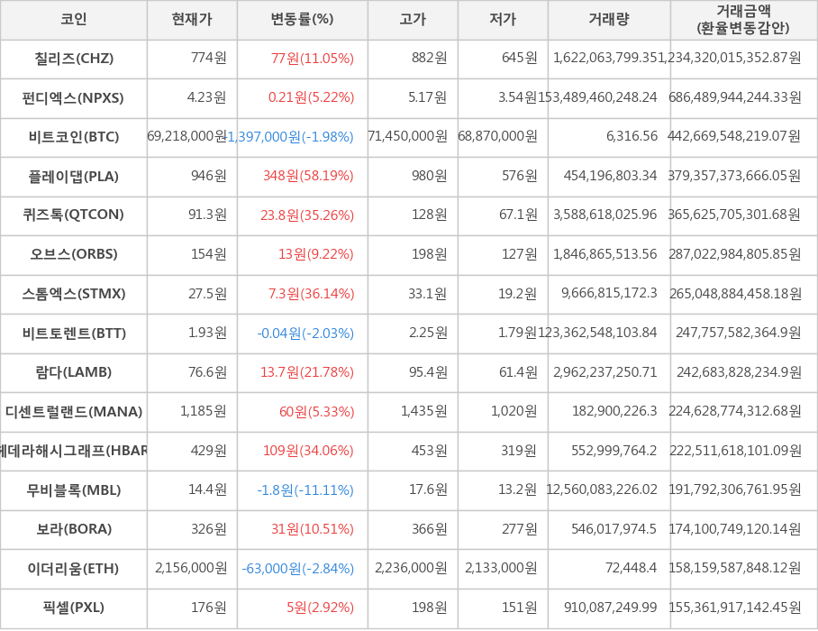 비트코인, 칠리즈, 펀디엑스, 플레이댑, 퀴즈톡, 오브스, 스톰엑스, 비트토렌트, 람다, 디센트럴랜드, 헤데라해시그래프, 무비블록, 보라, 이더리움, 픽셀