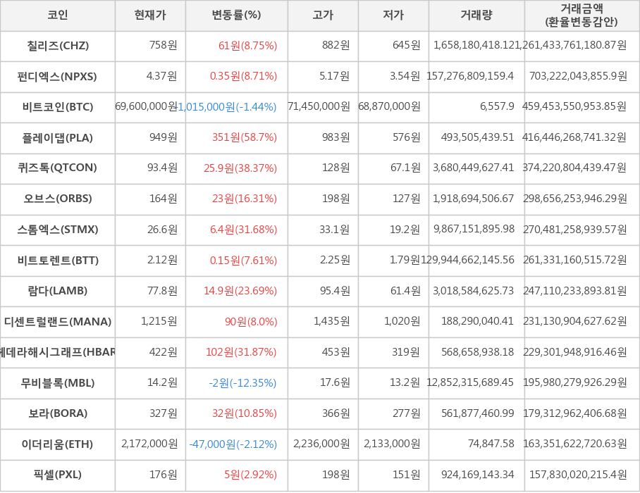 비트코인, 칠리즈, 펀디엑스, 플레이댑, 퀴즈톡, 오브스, 스톰엑스, 비트토렌트, 람다, 디센트럴랜드, 헤데라해시그래프, 무비블록, 보라, 이더리움, 픽셀