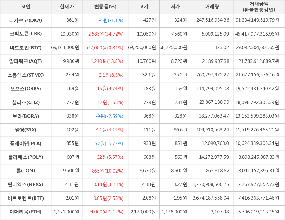 비트코인, 디카르고, 코박토큰, 알파쿼크, 스톰엑스, 오브스, 칠리즈, 보라, 썸씽, 플레이댑, 폴리매쓰, 톤, 펀디엑스, 비트토렌트, 이더리움