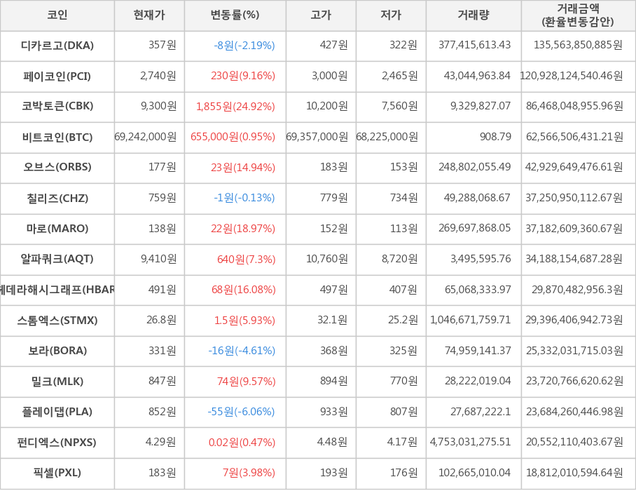 비트코인, 디카르고, 페이코인, 코박토큰, 오브스, 칠리즈, 마로, 알파쿼크, 헤데라해시그래프, 스톰엑스, 보라, 밀크, 플레이댑, 펀디엑스, 픽셀