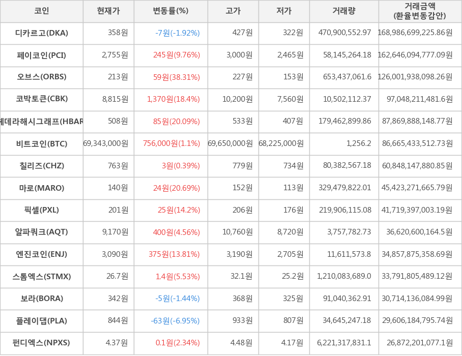 비트코인, 디카르고, 페이코인, 오브스, 코박토큰, 헤데라해시그래프, 칠리즈, 마로, 픽셀, 알파쿼크, 엔진코인, 스톰엑스, 보라, 플레이댑, 펀디엑스