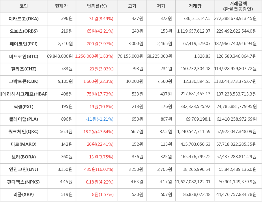 비트코인, 디카르고, 오브스, 페이코인, 칠리즈, 코박토큰, 헤데라해시그래프, 픽셀, 플레이댑, 쿼크체인, 마로, 보라, 엔진코인, 펀디엑스, 리플