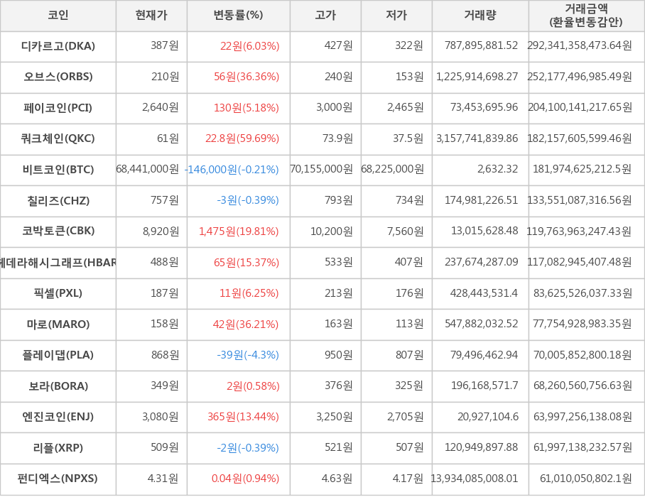 비트코인, 디카르고, 오브스, 페이코인, 쿼크체인, 칠리즈, 코박토큰, 헤데라해시그래프, 픽셀, 마로, 플레이댑, 보라, 엔진코인, 리플, 펀디엑스