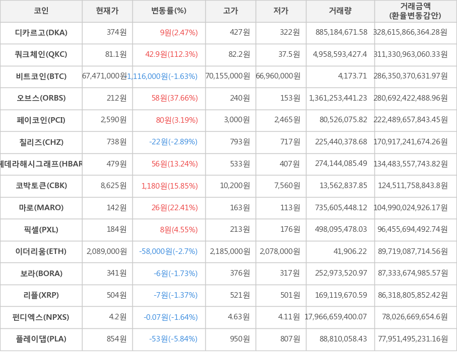 비트코인, 디카르고, 쿼크체인, 오브스, 페이코인, 칠리즈, 헤데라해시그래프, 코박토큰, 마로, 픽셀, 이더리움, 보라, 리플, 펀디엑스, 플레이댑