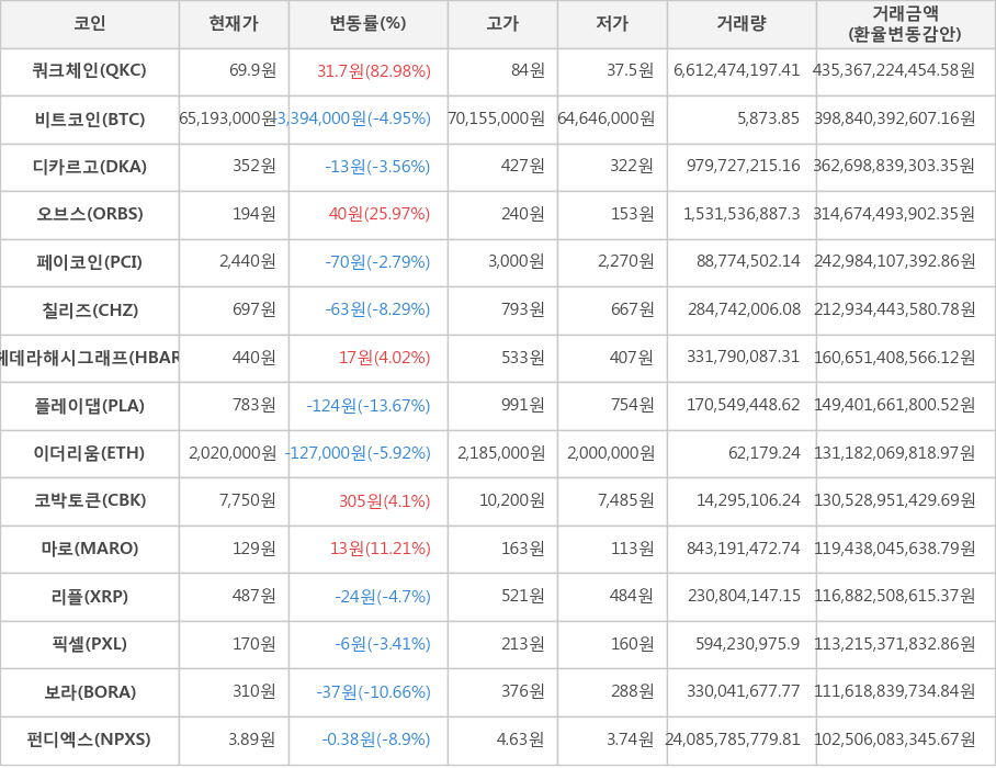 비트코인, 쿼크체인, 디카르고, 오브스, 페이코인, 칠리즈, 헤데라해시그래프, 플레이댑, 이더리움, 코박토큰, 마로, 리플, 픽셀, 보라, 펀디엑스