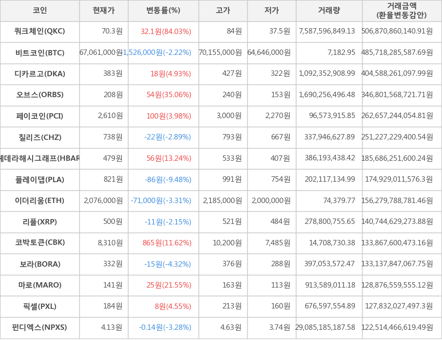 비트코인, 쿼크체인, 디카르고, 오브스, 페이코인, 칠리즈, 헤데라해시그래프, 플레이댑, 이더리움, 리플, 코박토큰, 보라, 마로, 픽셀, 펀디엑스