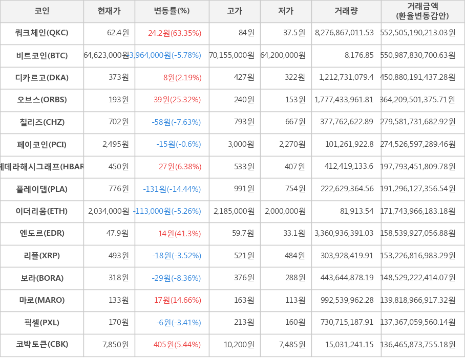 비트코인, 쿼크체인, 디카르고, 오브스, 칠리즈, 페이코인, 헤데라해시그래프, 플레이댑, 이더리움, 엔도르, 리플, 보라, 마로, 픽셀, 코박토큰