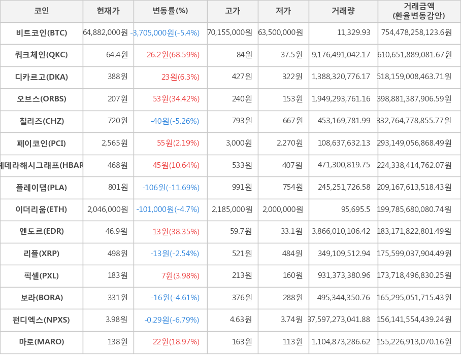 비트코인, 쿼크체인, 디카르고, 오브스, 칠리즈, 페이코인, 헤데라해시그래프, 플레이댑, 이더리움, 엔도르, 리플, 픽셀, 보라, 펀디엑스, 마로