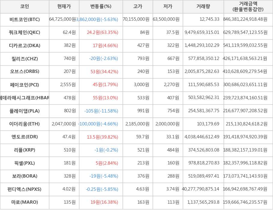 비트코인, 쿼크체인, 디카르고, 칠리즈, 오브스, 페이코인, 헤데라해시그래프, 플레이댑, 이더리움, 엔도르, 리플, 픽셀, 보라, 펀디엑스, 마로