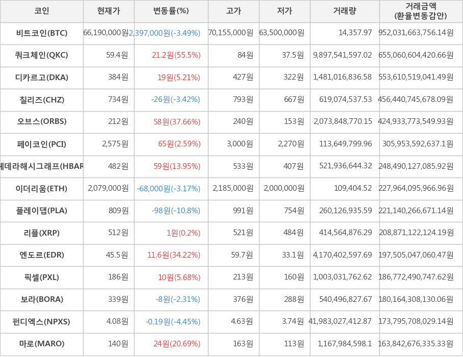 비트코인, 쿼크체인, 디카르고, 칠리즈, 오브스, 페이코인, 헤데라해시그래프, 이더리움, 플레이댑, 리플, 엔도르, 픽셀, 보라, 펀디엑스, 마로