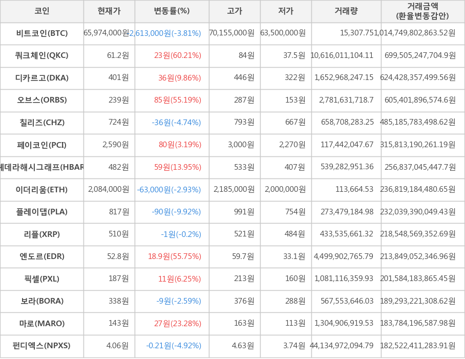 비트코인, 쿼크체인, 디카르고, 오브스, 칠리즈, 페이코인, 헤데라해시그래프, 이더리움, 플레이댑, 리플, 엔도르, 픽셀, 보라, 마로, 펀디엑스