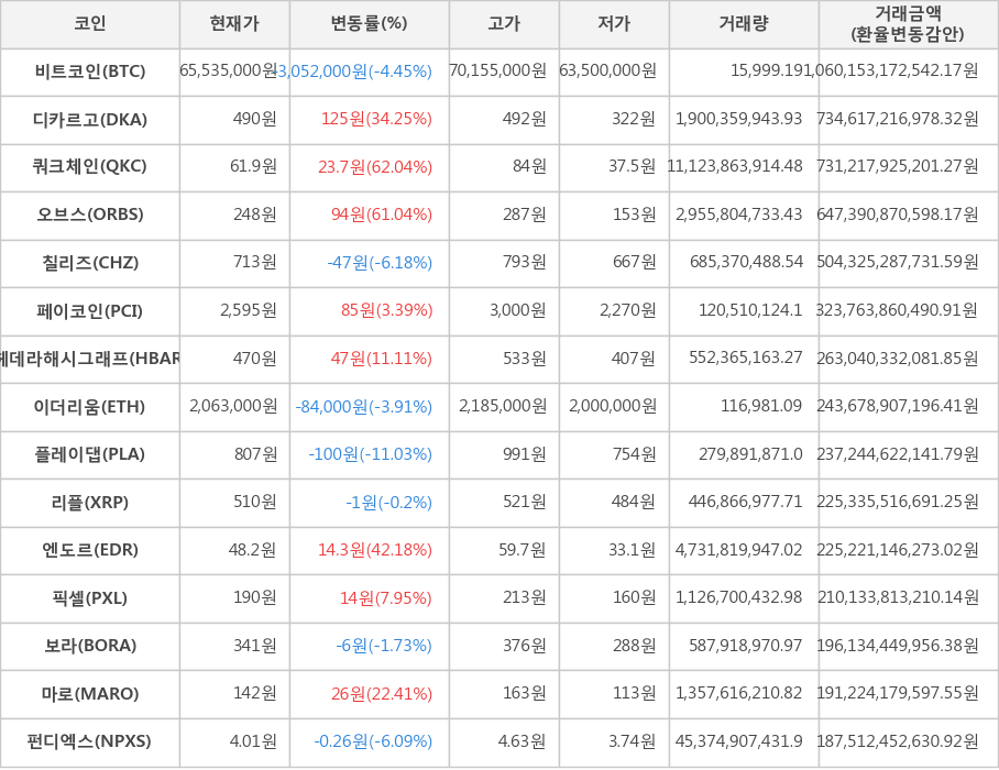 비트코인, 디카르고, 쿼크체인, 오브스, 칠리즈, 페이코인, 헤데라해시그래프, 이더리움, 플레이댑, 리플, 엔도르, 픽셀, 보라, 마로, 펀디엑스