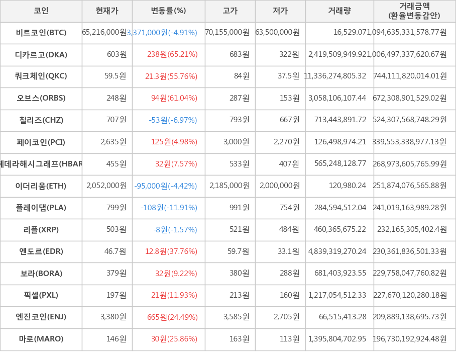 비트코인, 디카르고, 쿼크체인, 오브스, 칠리즈, 페이코인, 헤데라해시그래프, 이더리움, 플레이댑, 리플, 엔도르, 보라, 픽셀, 엔진코인, 마로