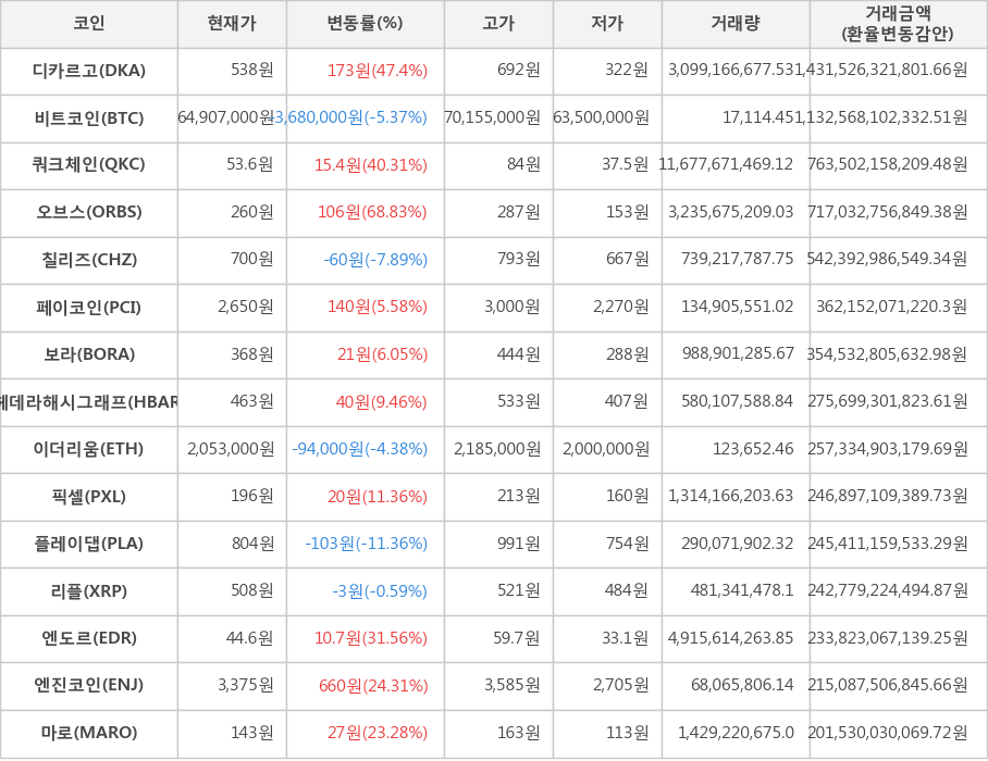 비트코인, 디카르고, 쿼크체인, 오브스, 칠리즈, 페이코인, 보라, 헤데라해시그래프, 이더리움, 픽셀, 플레이댑, 리플, 엔도르, 엔진코인, 마로