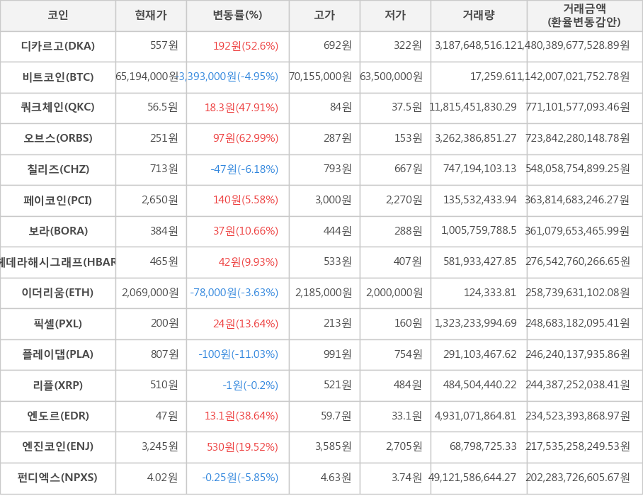 비트코인, 디카르고, 쿼크체인, 오브스, 칠리즈, 페이코인, 보라, 헤데라해시그래프, 이더리움, 픽셀, 플레이댑, 리플, 엔도르, 엔진코인, 펀디엑스