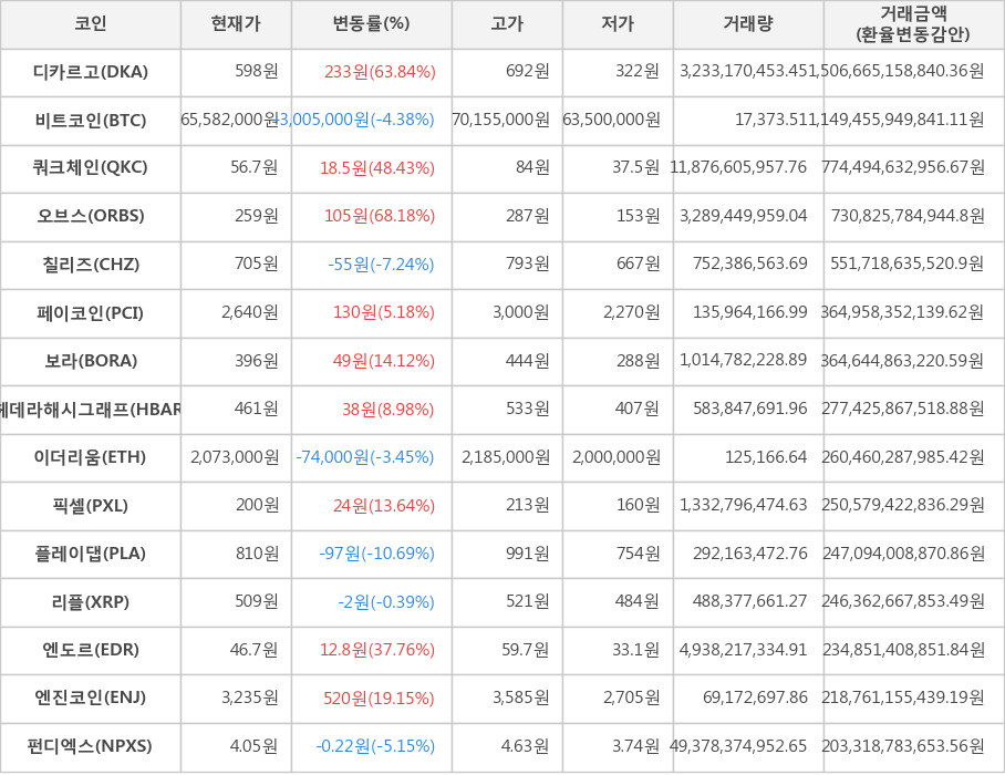 비트코인, 디카르고, 쿼크체인, 오브스, 칠리즈, 페이코인, 보라, 헤데라해시그래프, 이더리움, 픽셀, 플레이댑, 리플, 엔도르, 엔진코인, 펀디엑스