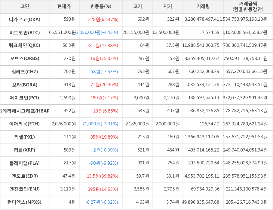 비트코인, 디카르고, 쿼크체인, 오브스, 칠리즈, 보라, 페이코인, 헤데라해시그래프, 이더리움, 픽셀, 리플, 플레이댑, 엔도르, 엔진코인, 펀디엑스