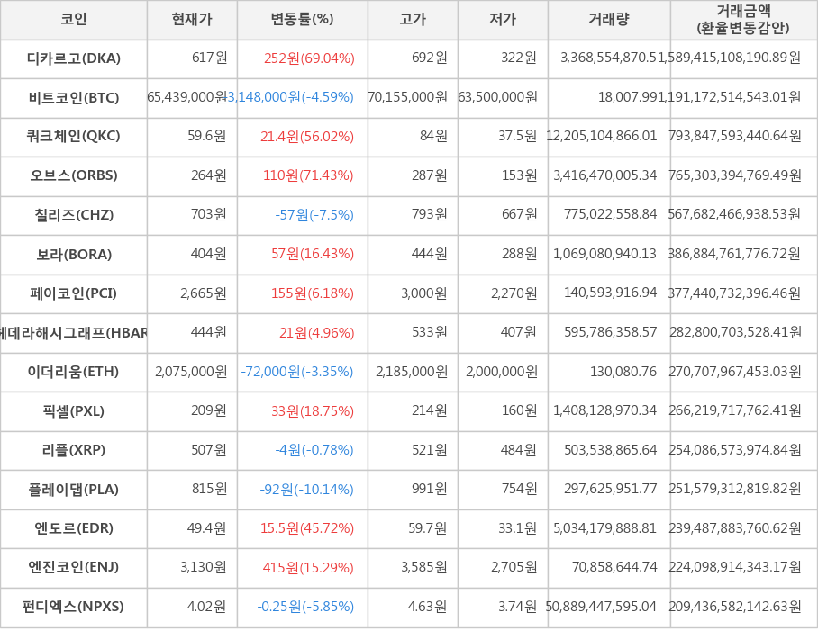 비트코인, 디카르고, 쿼크체인, 오브스, 칠리즈, 보라, 페이코인, 헤데라해시그래프, 이더리움, 픽셀, 리플, 플레이댑, 엔도르, 엔진코인, 펀디엑스