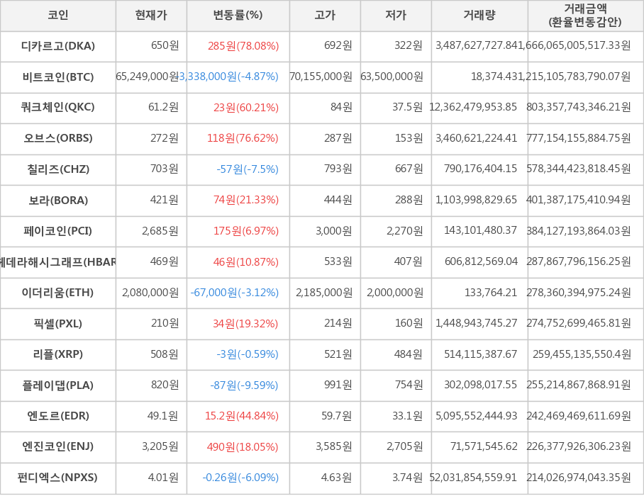 비트코인, 디카르고, 쿼크체인, 오브스, 칠리즈, 보라, 페이코인, 헤데라해시그래프, 이더리움, 픽셀, 리플, 플레이댑, 엔도르, 엔진코인, 펀디엑스