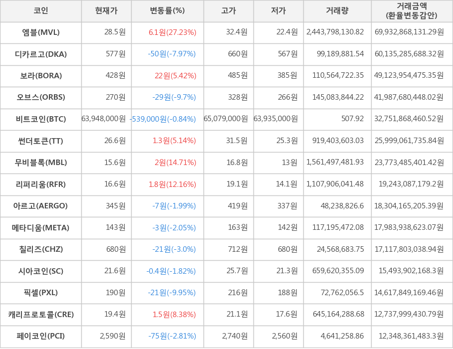 비트코인, 엠블, 디카르고, 보라, 오브스, 썬더토큰, 무비블록, 리퍼리움, 아르고, 메타디움, 칠리즈, 시아코인, 픽셀, 캐리프로토콜, 페이코인