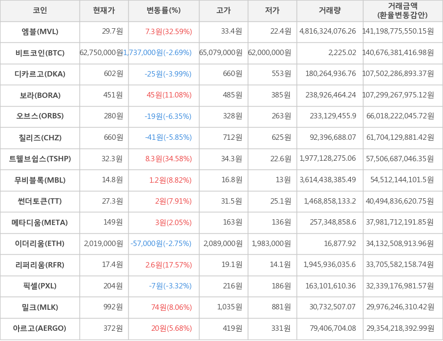 비트코인, 엠블, 디카르고, 보라, 오브스, 칠리즈, 트웰브쉽스, 무비블록, 썬더토큰, 메타디움, 이더리움, 리퍼리움, 픽셀, 밀크, 아르고