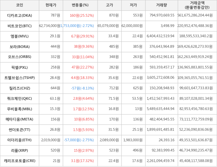 비트코인, 디카르고, 엠블, 보라, 오브스, 픽셀, 트웰브쉽스, 칠리즈, 쿼크체인, 무비블록, 메타디움, 썬더토큰, 이더리움, 리플, 캐리프로토콜