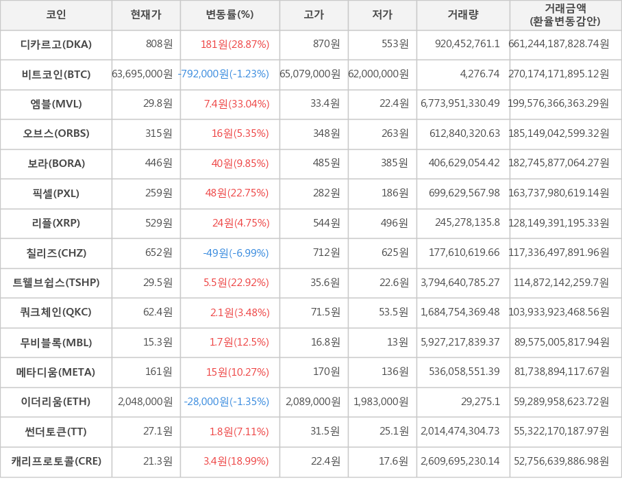 비트코인, 디카르고, 엠블, 오브스, 보라, 픽셀, 리플, 칠리즈, 트웰브쉽스, 쿼크체인, 무비블록, 메타디움, 이더리움, 썬더토큰, 캐리프로토콜