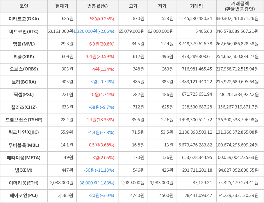 비트코인, 디카르고, 엠블, 리플, 오브스, 보라, 픽셀, 칠리즈, 트웰브쉽스, 쿼크체인, 무비블록, 메타디움, 넴, 이더리움, 페이코인