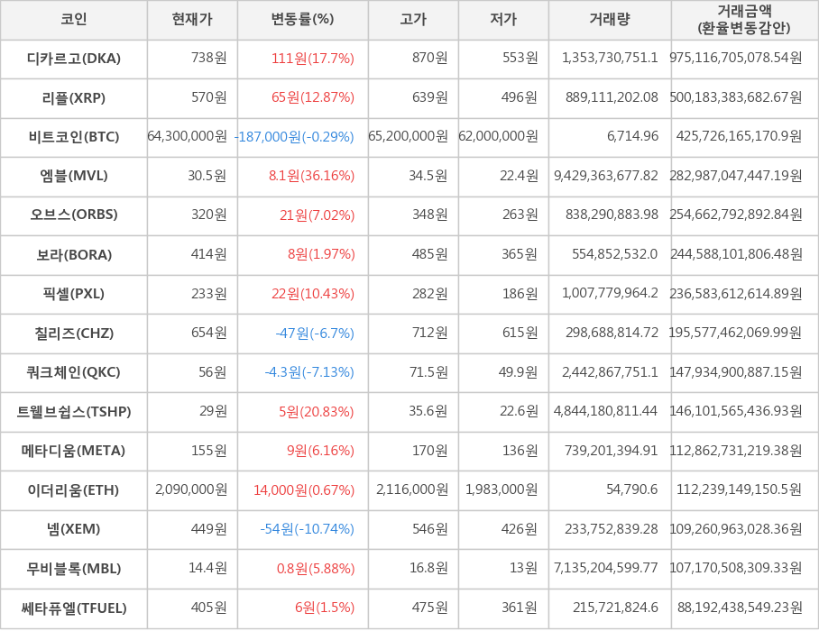 비트코인, 디카르고, 리플, 엠블, 오브스, 보라, 픽셀, 칠리즈, 쿼크체인, 트웰브쉽스, 메타디움, 이더리움, 넴, 무비블록, 쎄타퓨엘