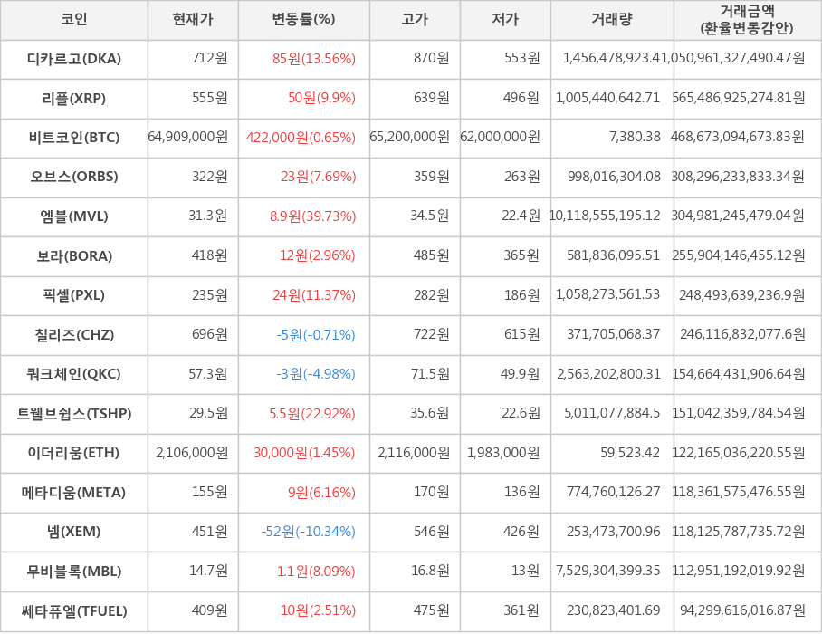 비트코인, 디카르고, 리플, 오브스, 엠블, 보라, 픽셀, 칠리즈, 쿼크체인, 트웰브쉽스, 이더리움, 메타디움, 넴, 무비블록, 쎄타퓨엘