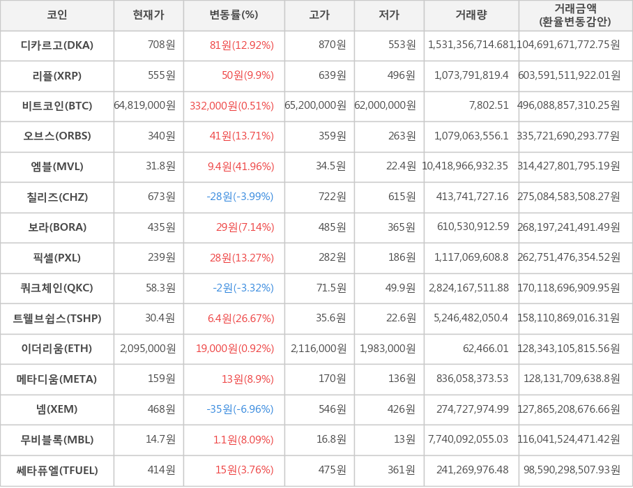 비트코인, 디카르고, 리플, 오브스, 엠블, 칠리즈, 보라, 픽셀, 쿼크체인, 트웰브쉽스, 이더리움, 메타디움, 넴, 무비블록, 쎄타퓨엘